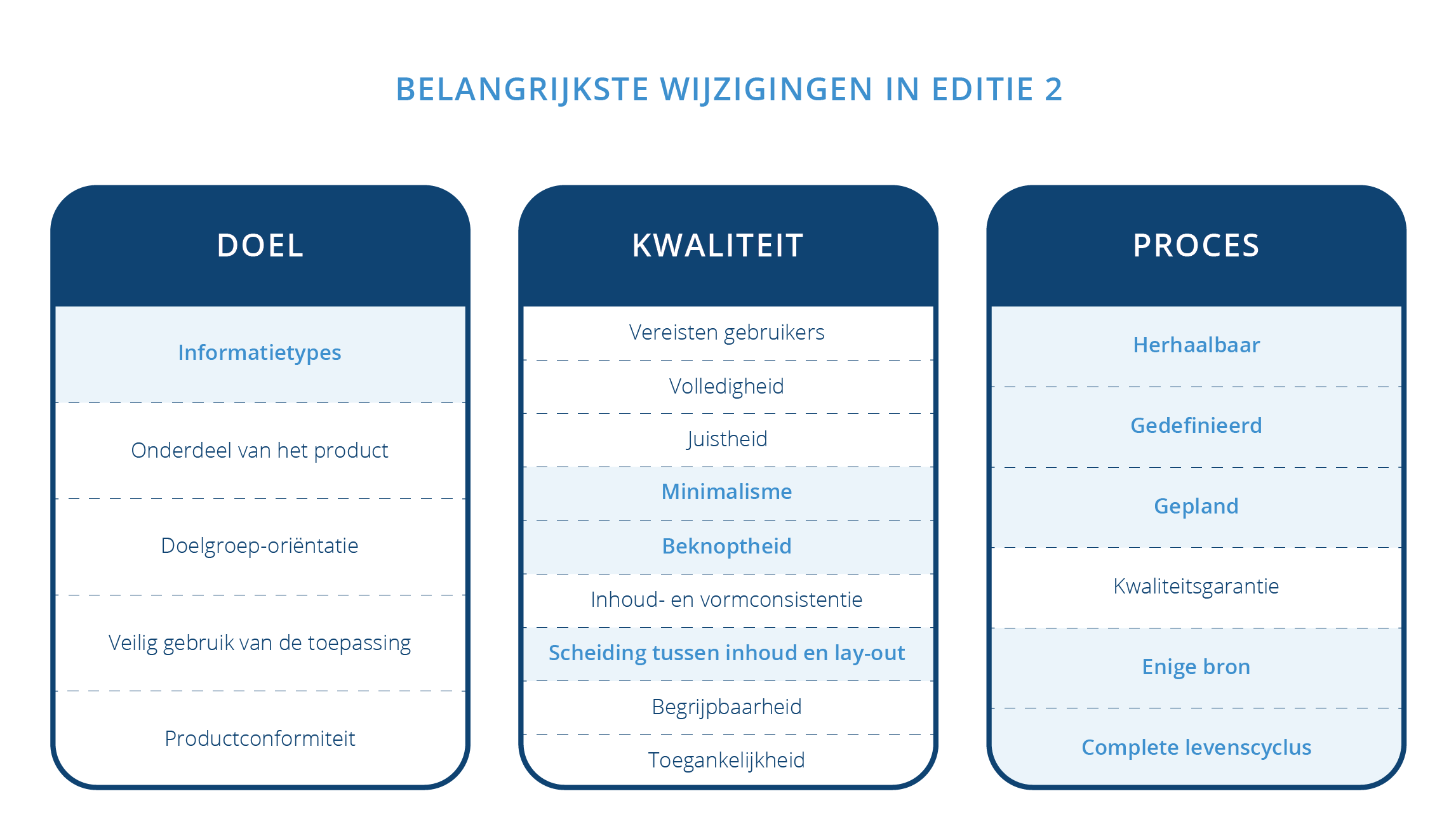 IEC/IEEE 82079-1 belangrijkste wijzigingen